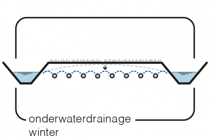 Maatregel 3 Onderwaterdrainage winter